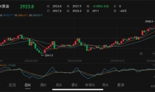 金价疯涨，伦敦、纽约现货黄金“告急”